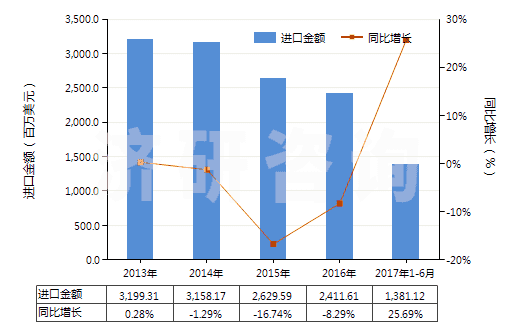 2013-2017年6月中國其他丙烯腈-丁二烯-苯乙烯共聚物(初級(jí)形狀的ABS樹脂)(HS39033090)進(jìn)口總額及增速統(tǒng)計(jì)